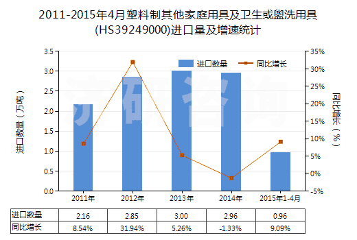 2011-2015年4月塑料制其他家庭用具及衛(wèi)生或盥洗用具(HS39249000)進口量及增速統(tǒng)計